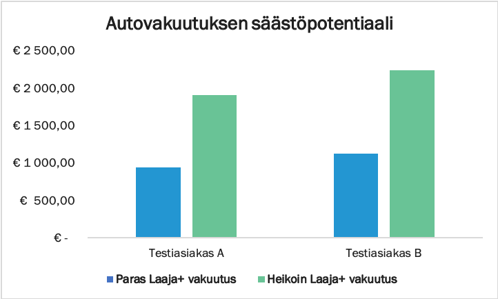 Sähköyhtiön kilpailuttamisen säästöpotentiaali