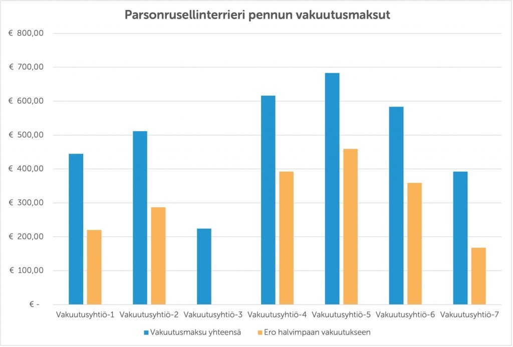Parsonrusellinterrierin lemmikkieläinvakuutuksen hinta